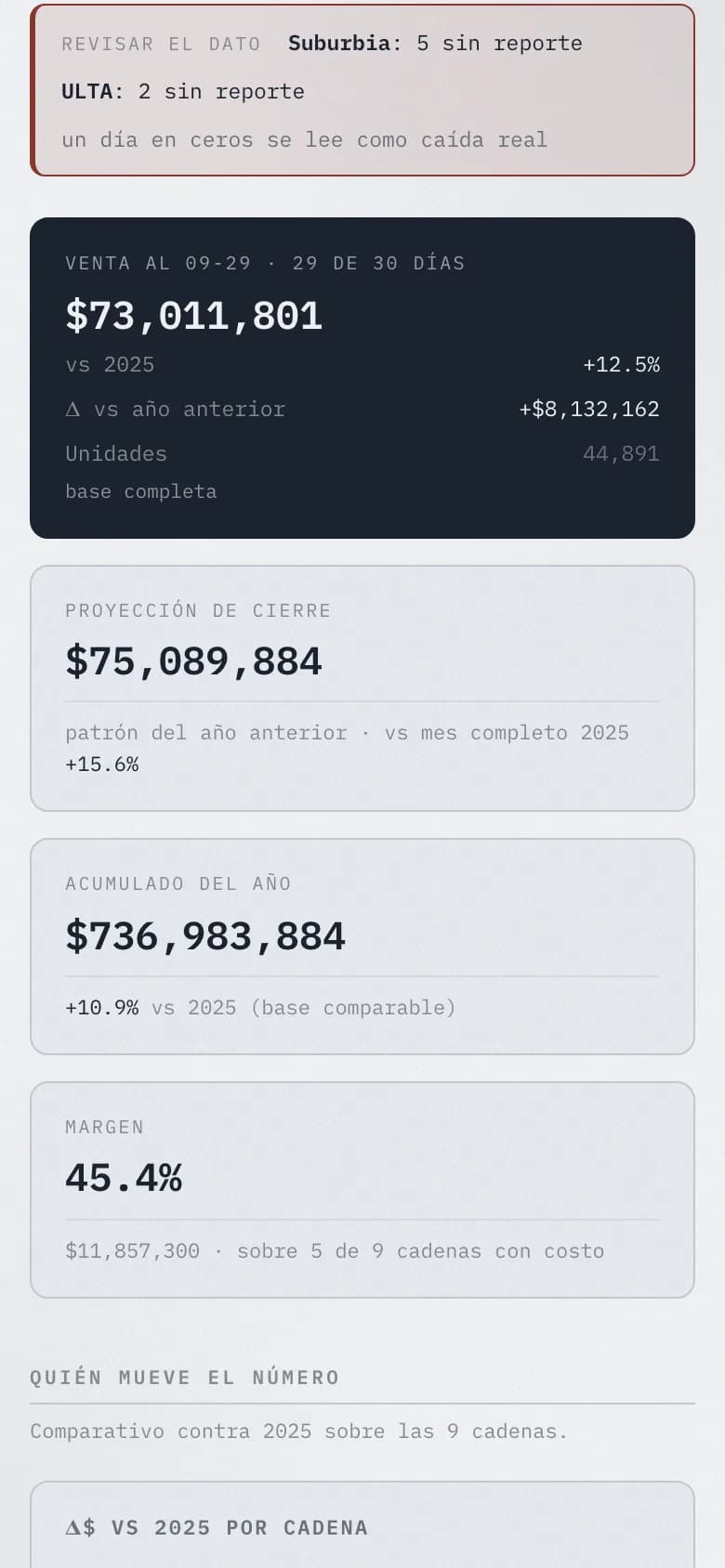Dirección en el celular. Venta, proyección y margen del mes a la mano, desde cualquier lugar.