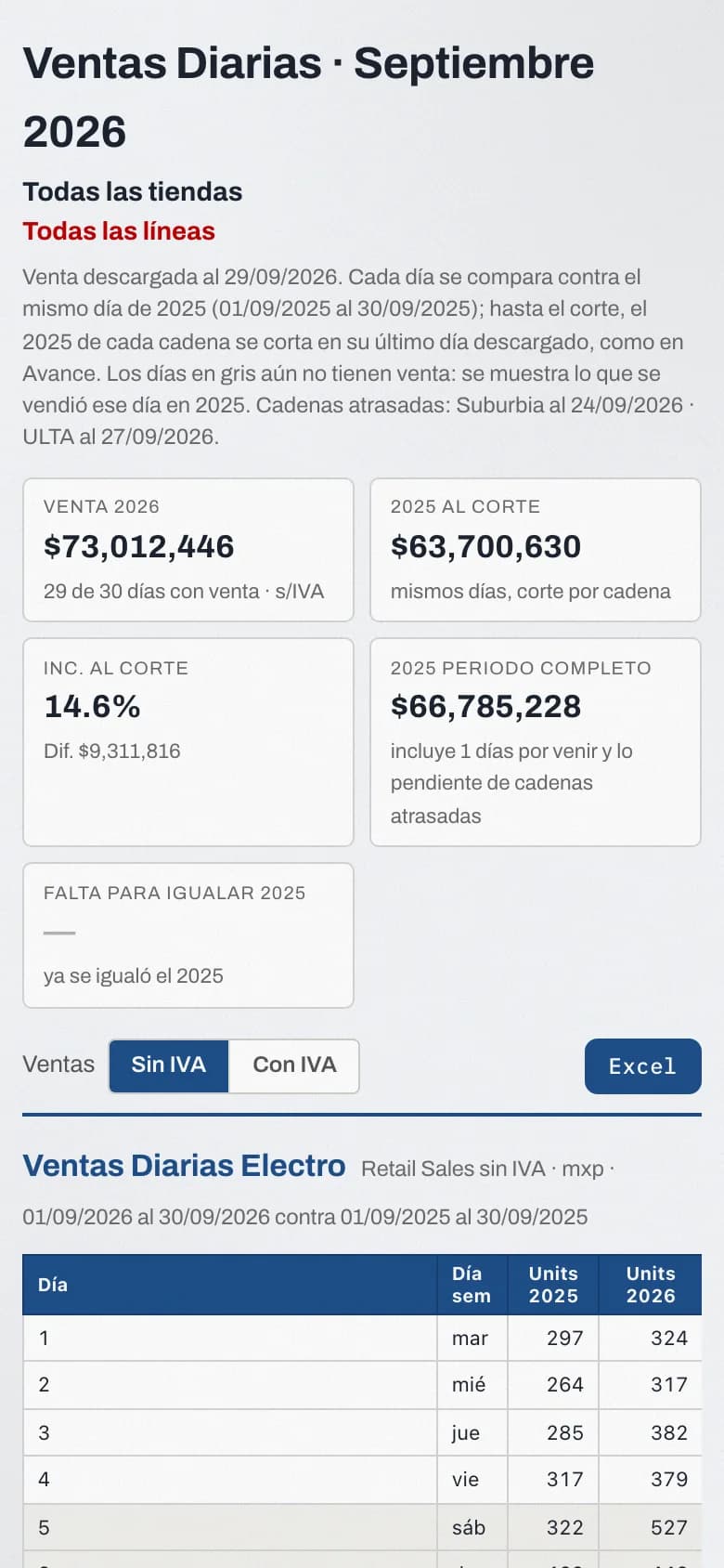 Ventas diarias en el celular. El corte del día cabe en el teléfono, para revisarlo antes de llegar a la oficina.